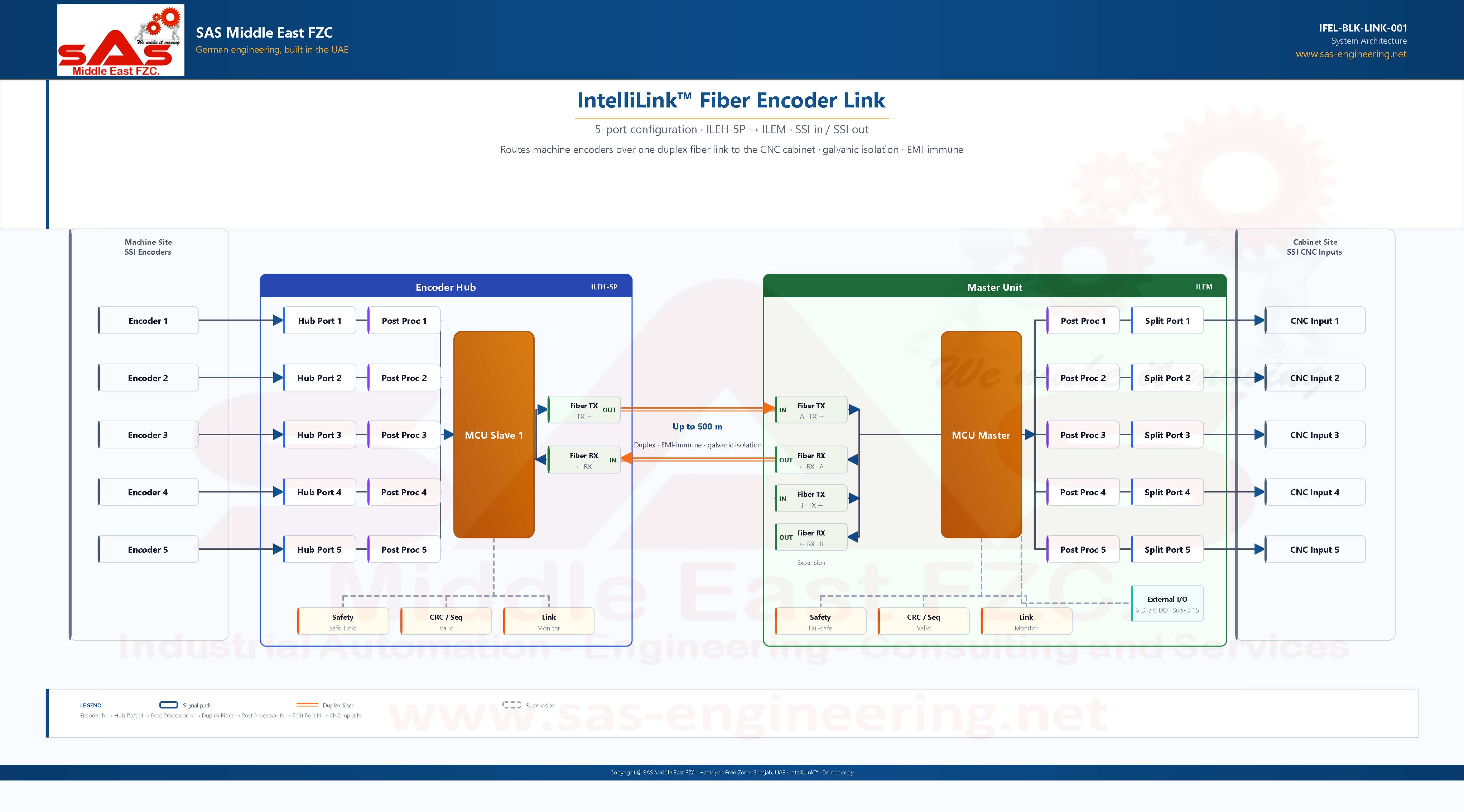 SAS IntelliLink Fiber Encoder Link system diagram showing Encoder Hub ILEH, fiber link, and Master Unit ILEM