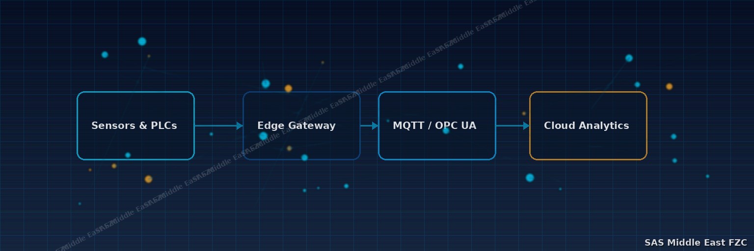 Industrial IoT edge-to-cloud architecture — sensors, edge gateway, MQTT and OPC UA to cloud analytics